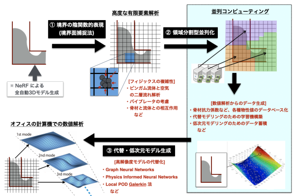 【個別戦略構築】安定化有限要素法を用いた境界面捕捉型コンクリート打設シミュレータ