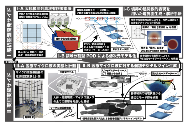 【個別戦略構築】領域分割型次元低減モデリングを用いた手術室の仮想電磁環境構築