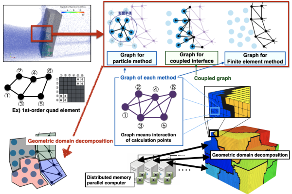 【基盤技術構築】「グラフ的視点」によるマルチフィジックス解析・データ分散型並列解析の一般化