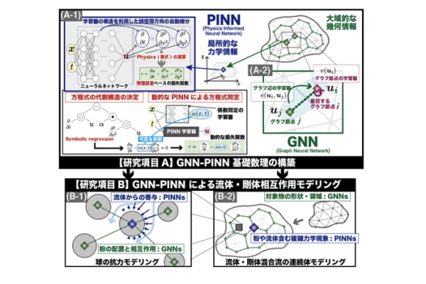 【基盤技術構築】 観測データを基にした全自動工学モデリング (モデリングの恣意性の排除)